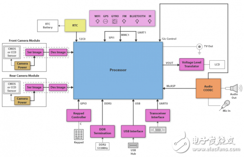 運(yùn)用核心器件打造屬于自己的愛車黑匣子
