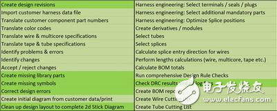 供應(yīng)商與OEM在汽車(chē)線束變更管理上遇到的挑戰(zhàn)分析