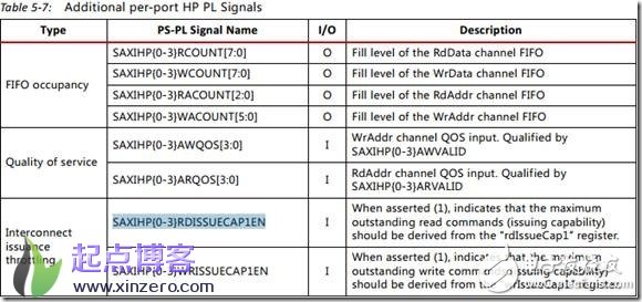 xilinx vivado zynq pldma設(shè)計及應(yīng)用block design操作說明