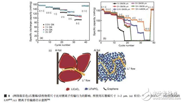 淺談鋰離子電池中石墨烯導(dǎo)電劑的昨天、今天、明天