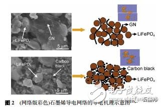淺談鋰離子電池中石墨烯導(dǎo)電劑的昨天、今天、明天