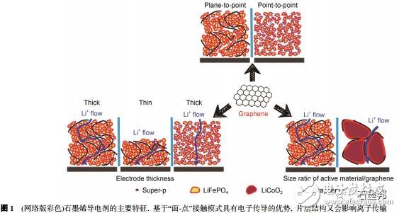 淺談鋰離子電池中石墨烯導(dǎo)電劑的昨天、今天、明天