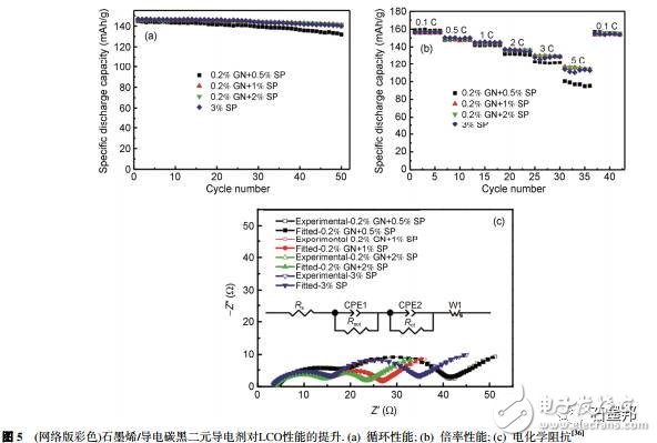 淺談鋰離子電池中石墨烯導(dǎo)電劑的昨天、今天、明天