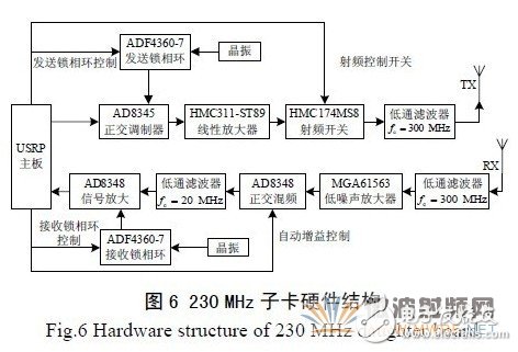 基于GNU Radio 的多速率、多種調(diào)制方式、多信道的軟件無線電主站電臺設(shè)計