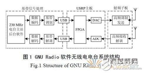 基于GNU Radio 的多速率、多種調(diào)制方式、多信道的軟件無線電主站電臺(tái)設(shè)計(jì)