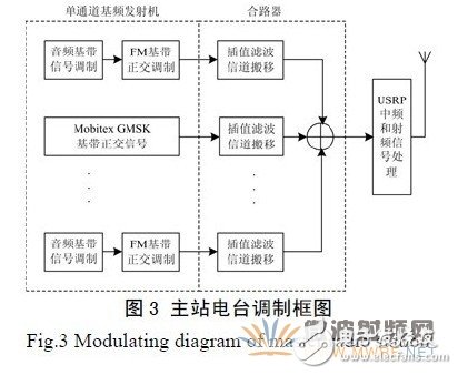 基于GNU Radio 的多速率、多種調(diào)制方式、多信道的軟件無線電主站電臺設(shè)計