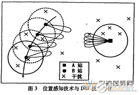 位置感知技術(shù)與數(shù)字波束形成技術(shù)結(jié)合