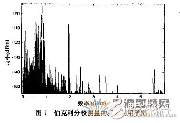 認(rèn)知無(wú)線電技術(shù)及其在軍事方面的應(yīng)用