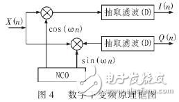 基于軟件無線電的自適應控制模塊的數(shù)字接收模塊設(shè)計與實現(xiàn)