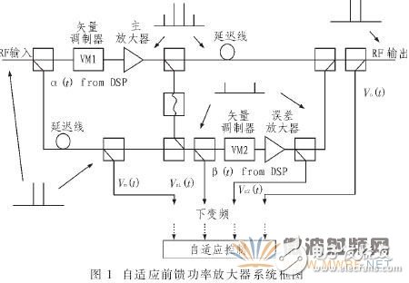 基于軟件無線電的自適應控制模塊的數(shù)字接收模塊設(shè)計與實現(xiàn)