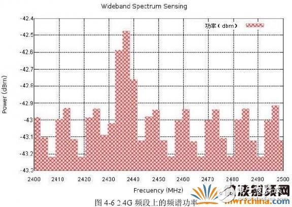 頻譜檢測(cè)的方法和原理詳細(xì)介紹