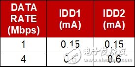 表1 供電電流隨數(shù)據(jù)速率的增加而增加