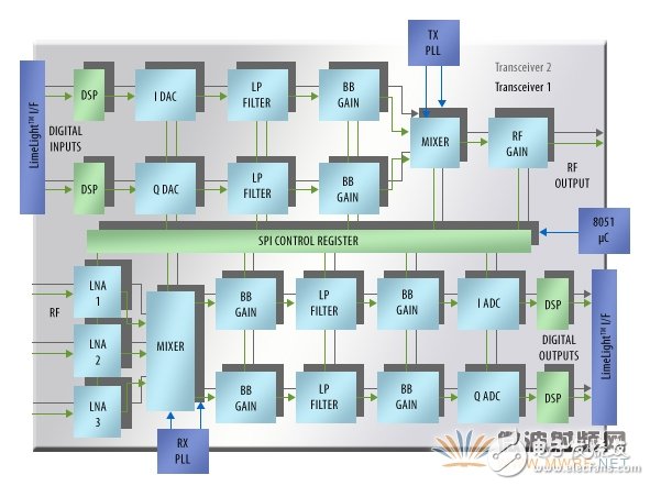新的現(xiàn)場可配置RF/基帶收發(fā)器IC支持對載波頻率、帶寬和濾波器特征參數(shù)進行在電路設(shè)置