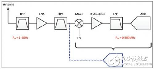 轉換器領域的進步帶來了軟件定義無線電的全新跨越