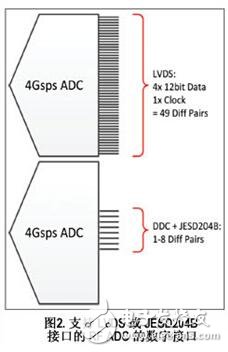 轉換器領域的進步帶來了軟件定義無線電的全新跨越