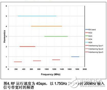 轉換器領域的進步帶來了軟件定義無線電的全新跨越