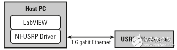 用戶快速啟動(dòng)和運(yùn)行NI USRP平臺說明指南