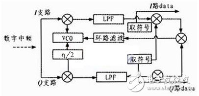 軟件無線電結(jié)構(gòu)和關鍵技術介紹及基帶信號的處理算法討論分析