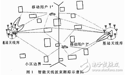 軟件無線電之智能天線的發(fā)展