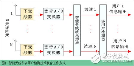 3G中軟件無(wú)線電技術(shù)可行性及實(shí)現(xiàn)所面臨的技術(shù)難題分析