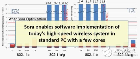GPP開(kāi)發(fā)無(wú)線通信算法問(wèn)題四種解決方法及主要技術(shù)