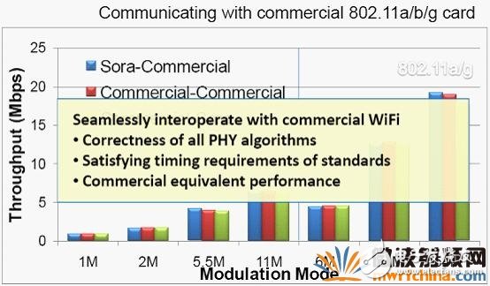GPP開(kāi)發(fā)無(wú)線通信算法問(wèn)題四種解決方法及主要技術(shù)