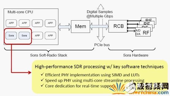 GPP開發(fā)無線通信算法問題四種解決方法及主要技術(shù)