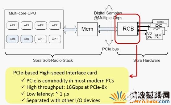 GPP開發(fā)無線通信算法問題四種解決方法及主要技術(shù)