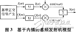 基于軟件無(wú)線(xiàn)電技術(shù)和DSP實(shí)現(xiàn)基頻發(fā)射機(jī)設(shè)計(jì)及CCS仿真