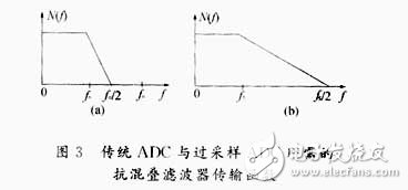 軟件無線電之Σ-Δ A/D轉(zhuǎn)換技術(shù)詳述