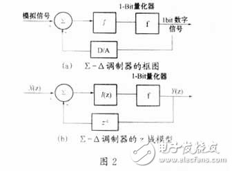 軟件無線電之Σ-Δ A/D轉(zhuǎn)換技術(shù)詳述