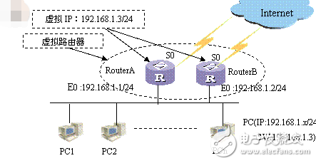網(wǎng)絡冗余技術(shù)應用