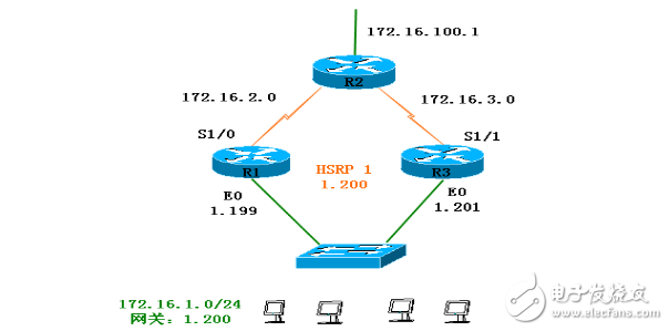 網(wǎng)絡冗余技術(shù)應用