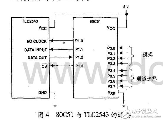 TLC2543 是TI 公司生產(chǎn)的一種12 位開關電容逐次逼近A/D 轉換器，芯片共有11個模擬輸入通道。芯片的三個控制端： 串行三態(tài)輸出數(shù)據(jù)端（DATA OUTPUT）、輸人數(shù)據(jù)端（DATA INPUT）、輸人/出時鐘（I/O CLOCK）能形成與微處理器之間數(shù)據(jù)傳輸較快和較為有效的串行外設接口一SPI。片內(nèi)具有一個14 通道多路選擇器用于在11個模擬輸人通道和3 個內(nèi)部自測試（SELF-TEST）電壓中任選一個，可通過對其8 位內(nèi)部控制寄存器進行編程完成通道的選擇，并可對輸出結果的位數(shù)、MSB/I.SB 導前和極性進行選擇。