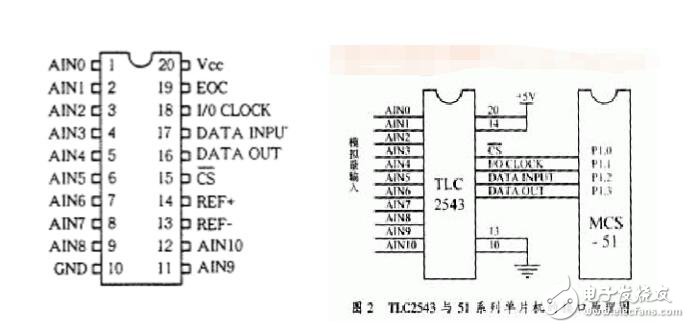 tlc2543時(shí)序圖介紹
