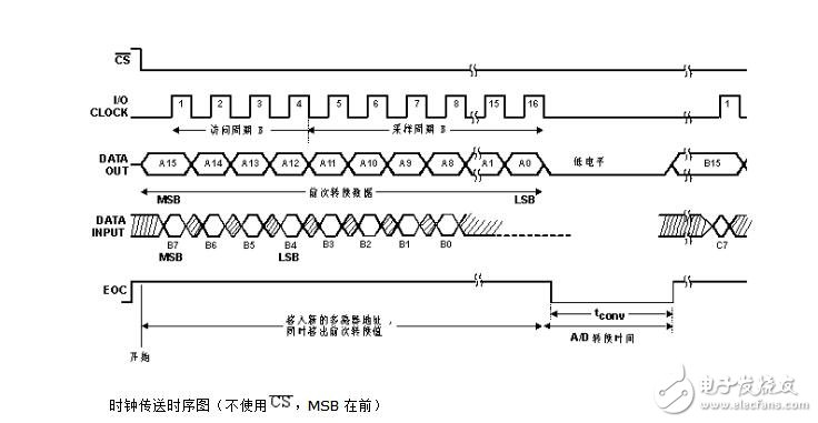 tlc2543時(shí)序圖介紹