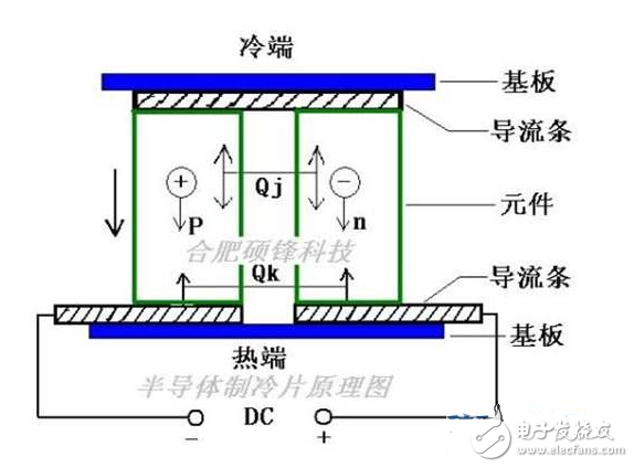 半導(dǎo)體制冷片如何散熱？原理解析