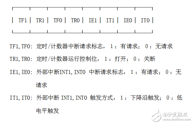 關(guān)于單片機定時器輸出方波問題分析