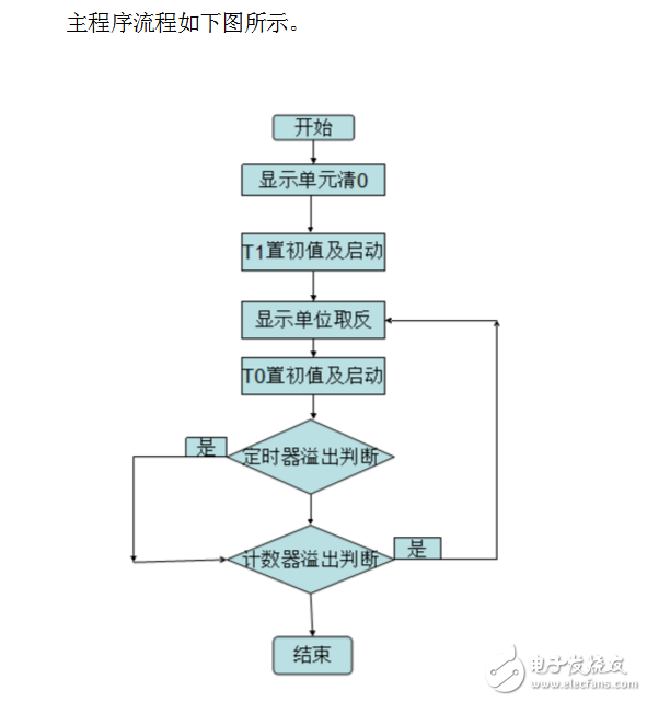 關(guān)于單片機定時器輸出方波問題分析