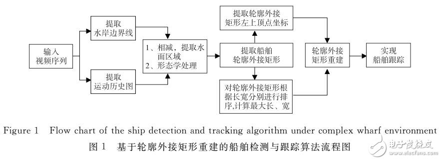 一種改進(jìn)的運(yùn)動(dòng)模板算法