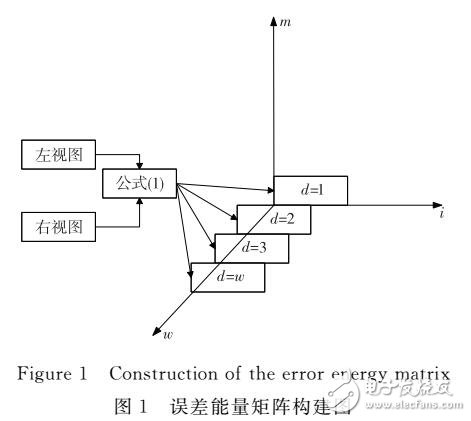 利用多核學(xué)習(xí)立體圖像質(zhì)量評價(jià)IQA方法