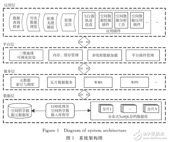 基于三維地球的多源空間科學(xué)數(shù)據(jù)可視化管理系統(tǒng)的設(shè)計與實現(xiàn)