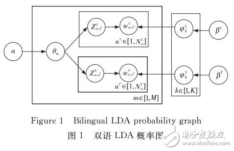 基于雙語LDA的跨語言文本相似度計(jì)算方法