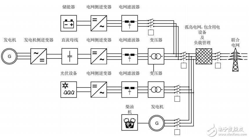 西門子SINAMICS S120發(fā)電應(yīng)用