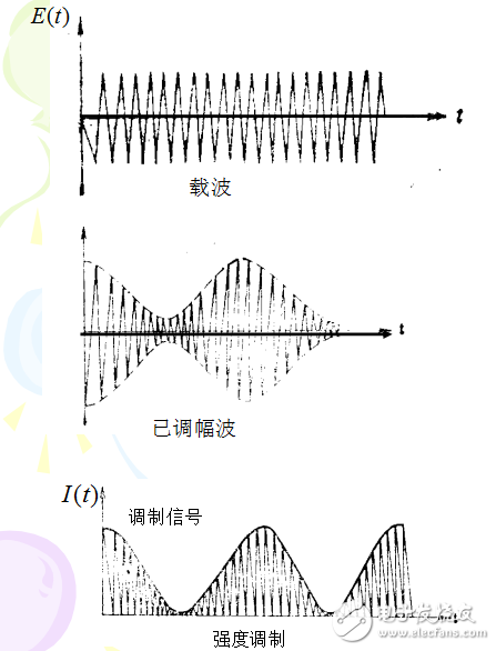 激光調(diào)制的基本概念及激光調(diào)制技術的詳解