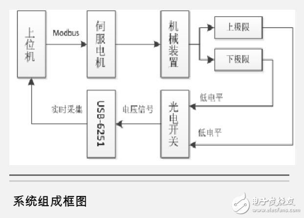 光電開(kāi)關(guān)及基于Labview與交流伺服電機(jī)的車(chē)輛換擋桿試驗(yàn)系統(tǒng)的研究