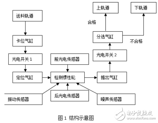 基于虛擬儀器的滾針軸承測試臺工作原理及測試要求的介紹