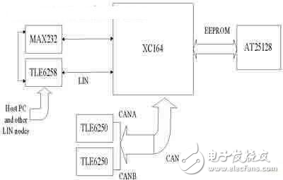 一種尋跡小車中分布式控制系統(tǒng)的設計分析