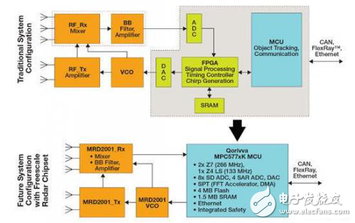 基于嵌入式雷達(dá)技術(shù)以提高汽車主動(dòng)安全性