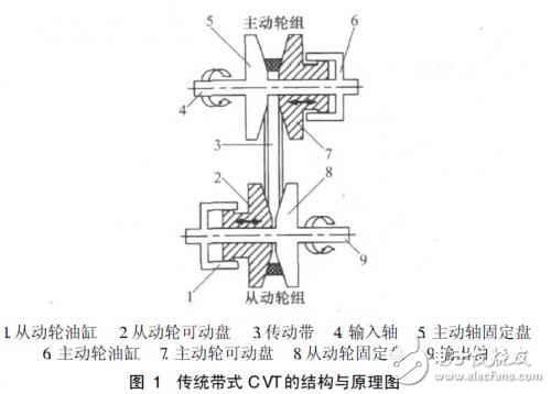 新型剖分變徑式CVT的設(shè)計實(shí)現(xiàn)